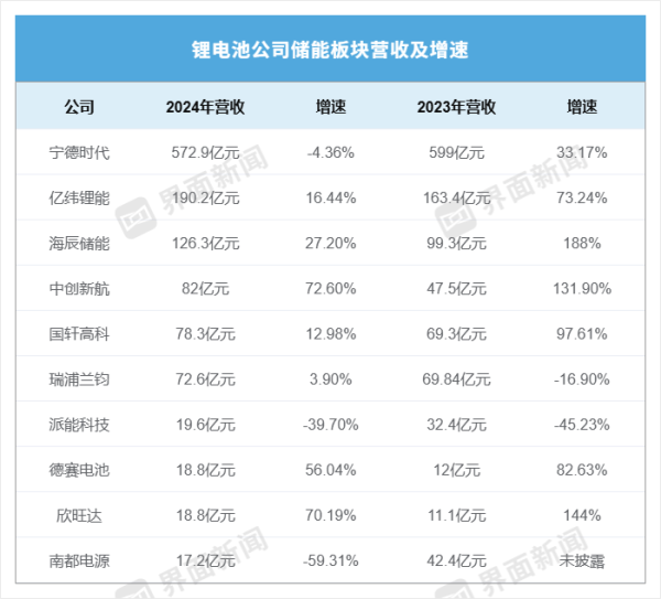 天金策略 储能年度业绩揭晓：派能科技毛利率最高、中创新航增速最快