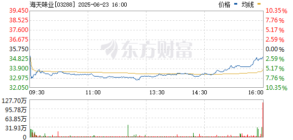 无忧配 股价盘中意外破发 40万人打新股成了“打酱油”！海天味业融资100亿港元
