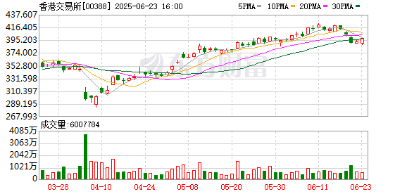 中国银河证券 港交所CEO陈翊庭：港股IPO排队企业超160家 A+H形成良性联动