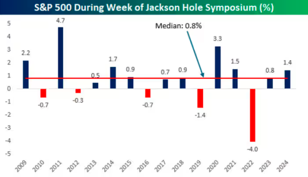 翼牛网 一张图：历年“杰克逊霍尔周”美股涨多跌少 但今年可能得小心？